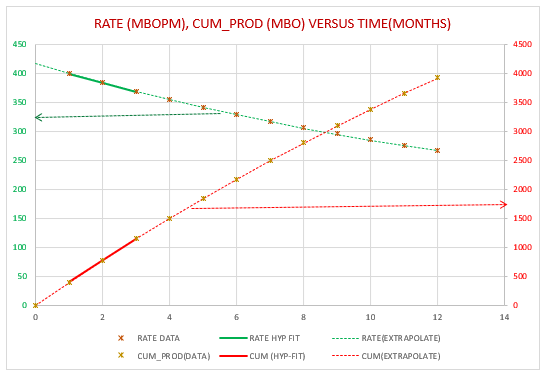 Figure 2: Cum-Rate -Time Fit On Production Data I.