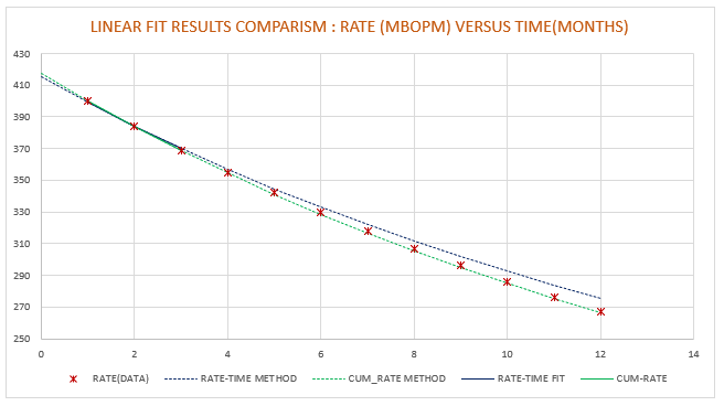 Figure 3: Cum-Rate -Time Fit on Production Data I Compares to Rate-Time Fit.