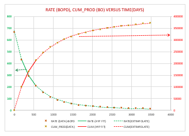 Figure 4: Cum-Rate -Time Fit on Production Data Ii.