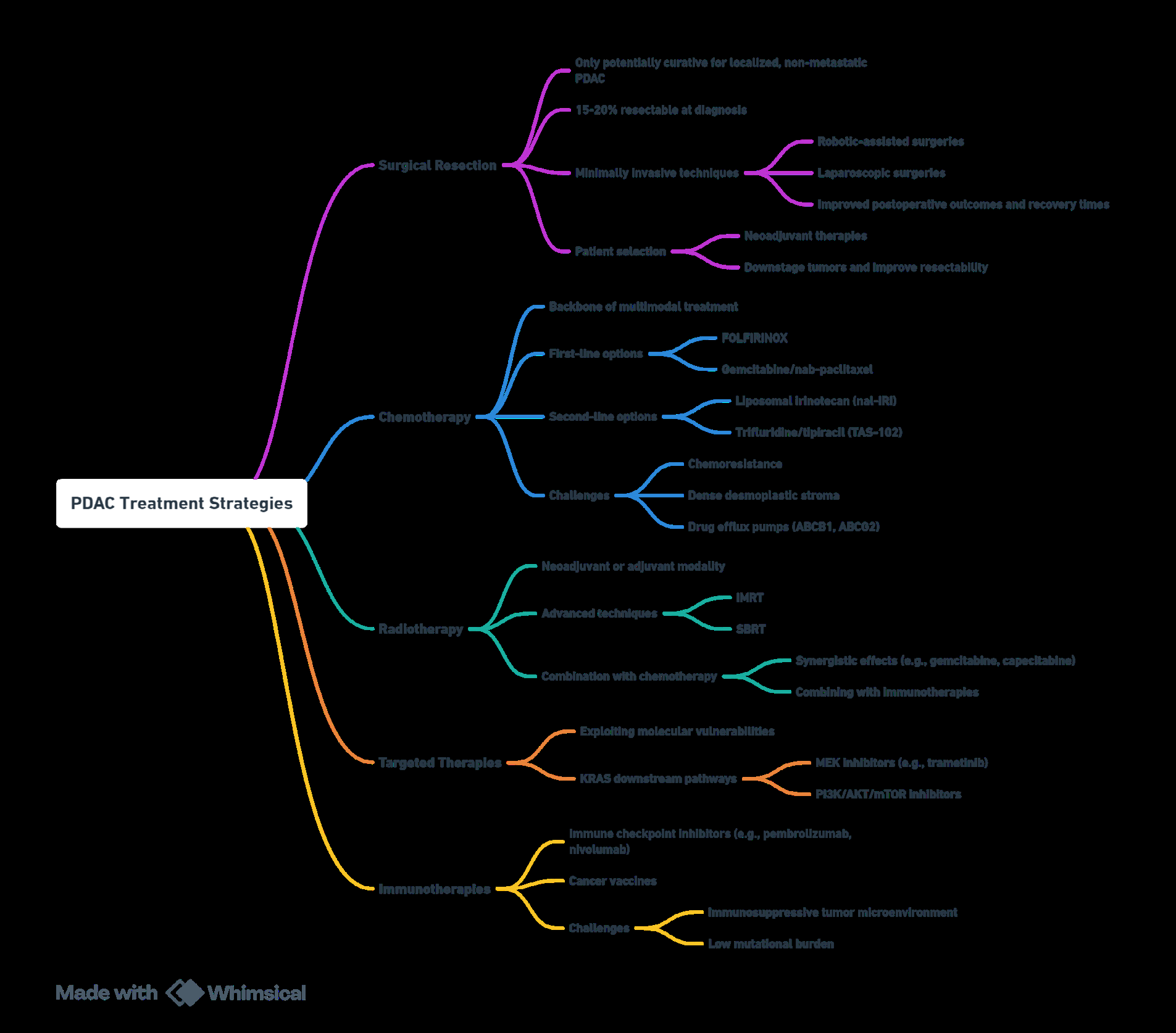 Figure 1: Overview of multimodal therapies involved in treatment of pancreatic ductal adenocarcinoma.