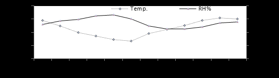 Figure 3: Population density of Lepidosaphes beckii on balady orange trees 2023/2024 seasons.
