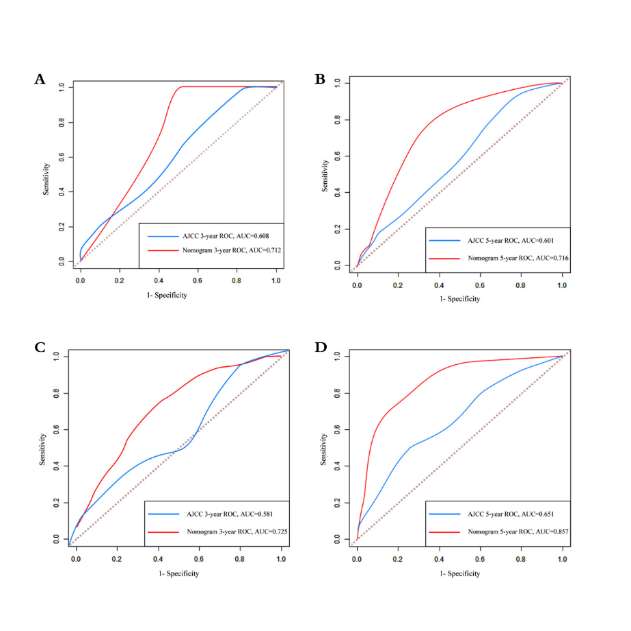 Figure 3: ROC Curves of the nomogram and 7th AJCC staging system to predict 3-year and 5-year OS for ESCC patients with LNM who had surgery in the training cohort (A-B) and the validation cohort (C-D). The red curve was for the nomogram and the blue one was for the AJCC staging system. The larger the AUC, the better discrimination of the model would be.