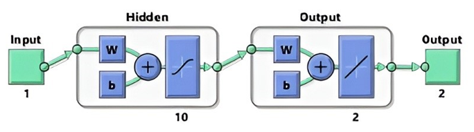 Figure 2: Artificial neural network, multilayer perceptron (MLP).