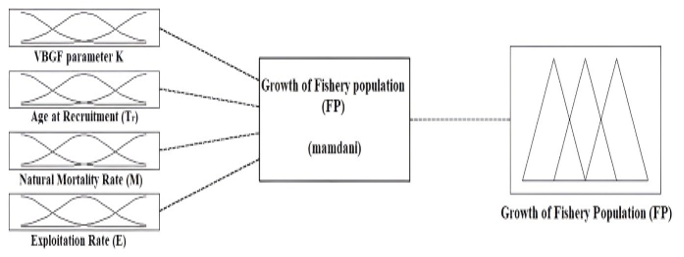 Figure 3: Fuzzy inference system variables (Inputs: E, M, K, Tr; Output: FP).