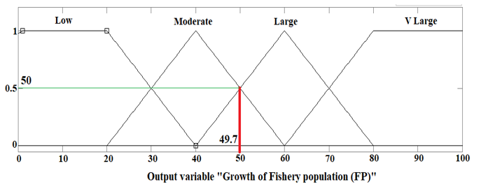 Figure 6: The growth of Rhinobatos rhinobatos population off the Syrian seawaters.