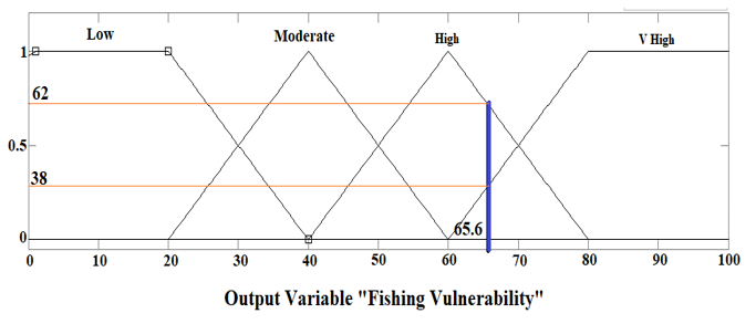 Figure 7: The vulnerability of Rhinobatos rhinobatos to fishing off the Syrian seawaters.