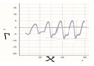 Figure 1: Schematic signal/noise, Γ plot in code axis, X characterizing manifest thermodynamic concepts, including energy equations, heat capacity, and spatial parameters of a distribution function related to energy.
