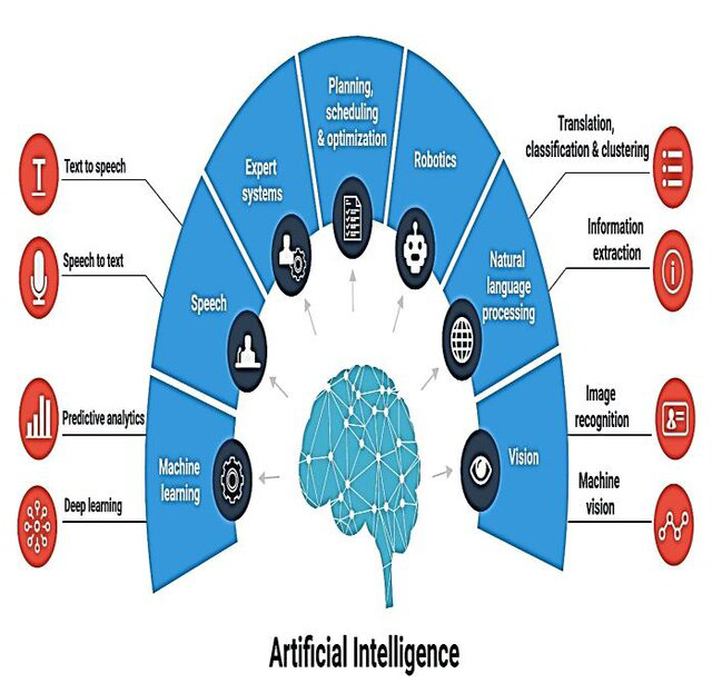 Figure 2: Artificial Intelligence (AI) Components [24].