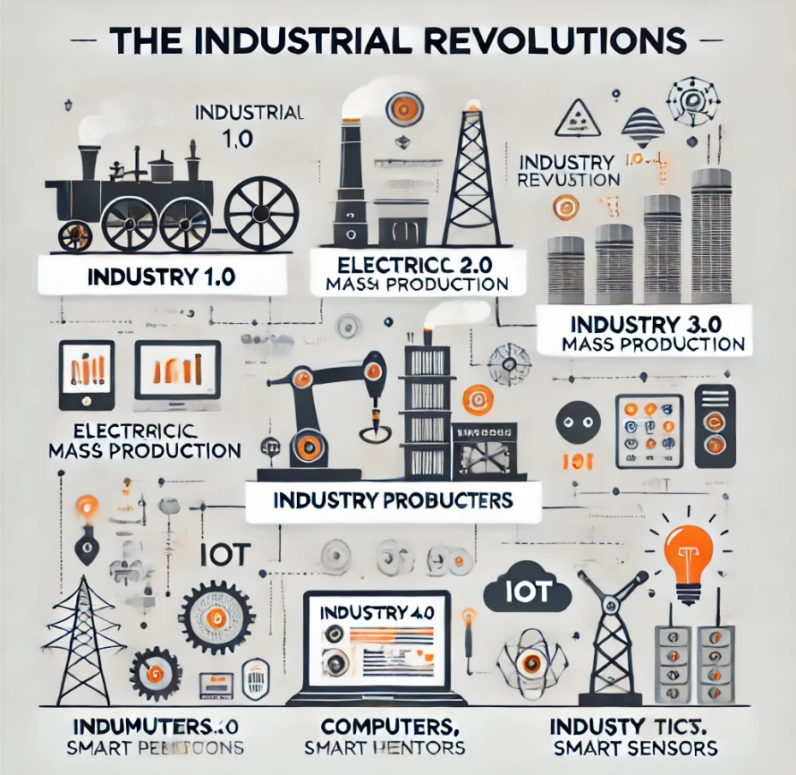 Figure 3: The 4 Industrial Revolutions (AI Generated).