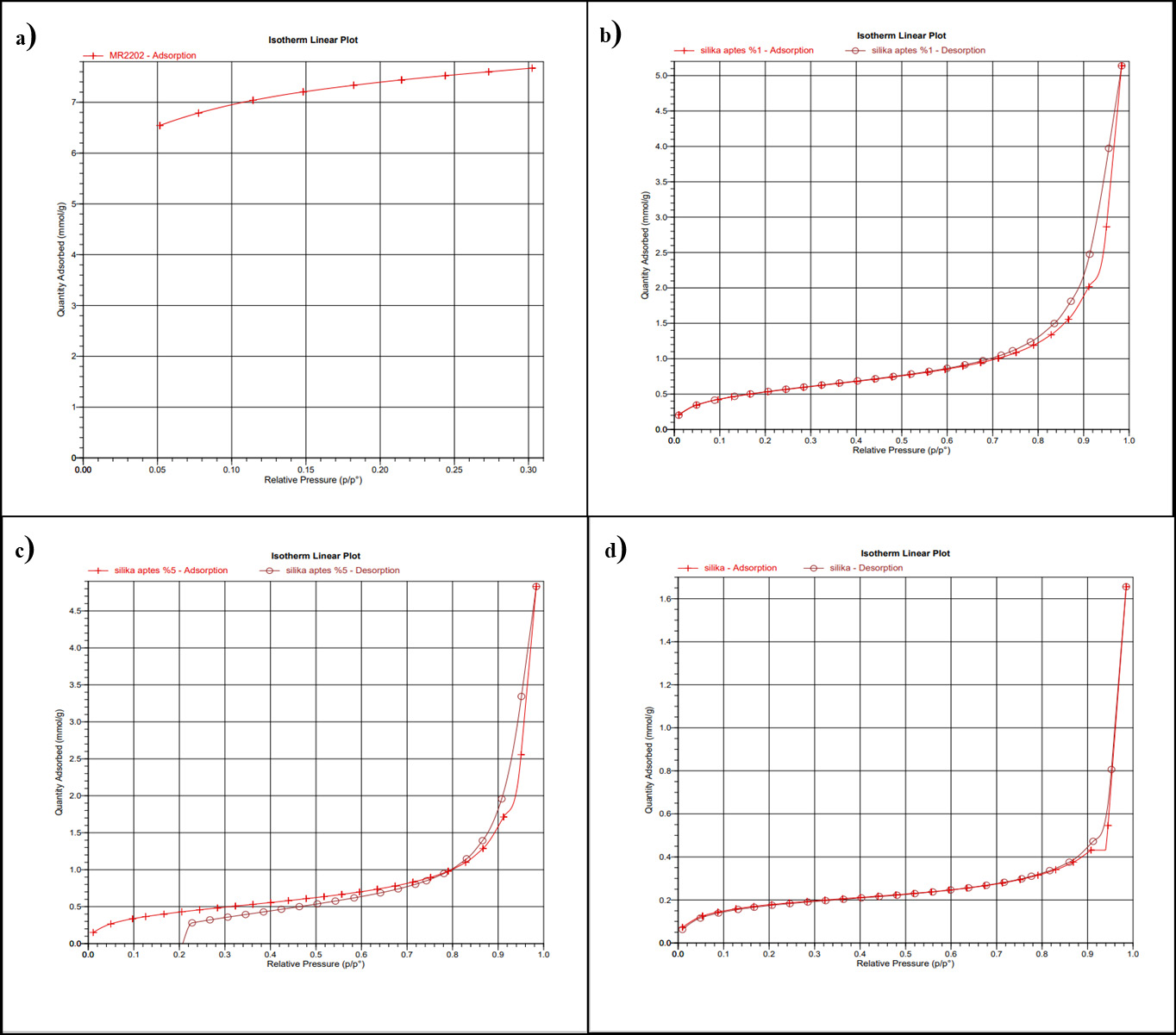 Figure 2: Nitrogen (N2) adsorption/desorption isotherms of silica aerogel: (a) Pure silica aerogel, (b) 1% APTES + silica aerogel, (c) 5% APTES + silica aerogel, (d) 10% APTES + silica aerogel.