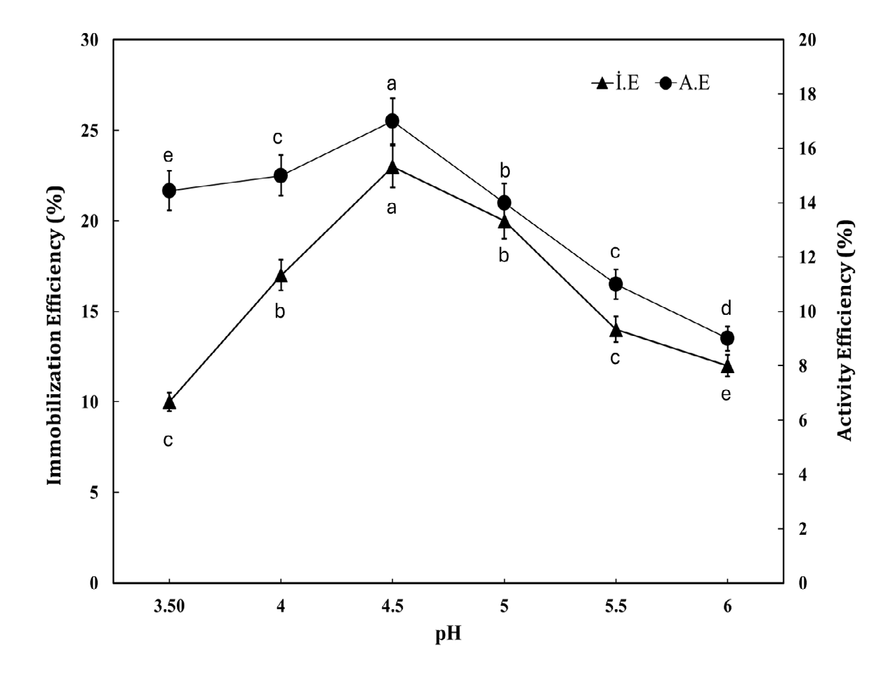 Figure 6: pH optimization of laccase immobilized on silica aerogel by covalent binding method (I.E: Immobilization efficiency; A.E: Activity efficiency). The means having the same superscript letters are not significantly different by One- way ANOVA (Duncan)test (P < 0.05).