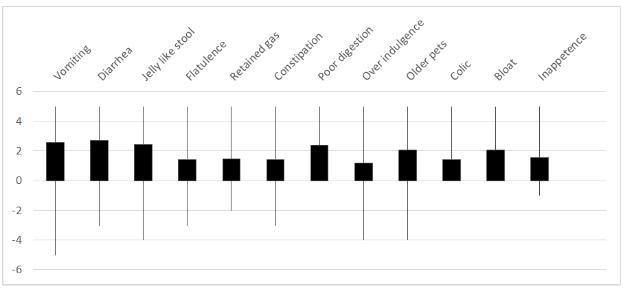 Figure 1: Stock chart of symptoms relieved with the treatment baseline considered as “0”. P (z test for Mean = 0, STDEV = 2.5) = 0.004392708