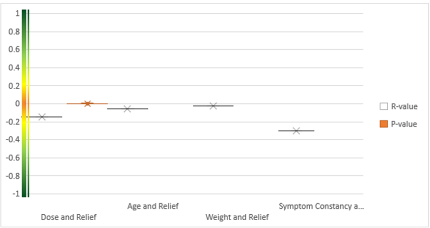 Figure 2: Exploratory Analysis of Cohort Characteristics and Relief Characteristics.