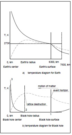 Figure 1: Model of the distribution of gravitational forces for the Earth and the Black Hole.