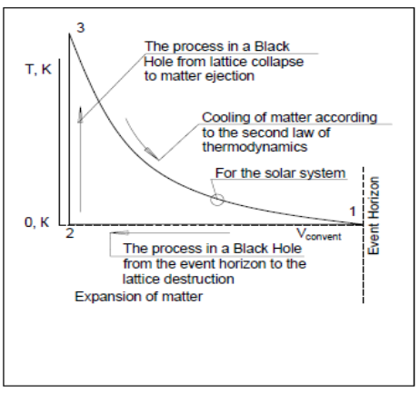Figure 3: Closed cycle of transformation of matter in the Universe.