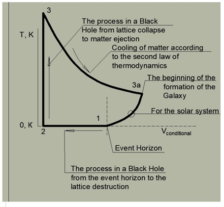 Figure 4: Closed cycle of transformation of matter in the Galaxy.
