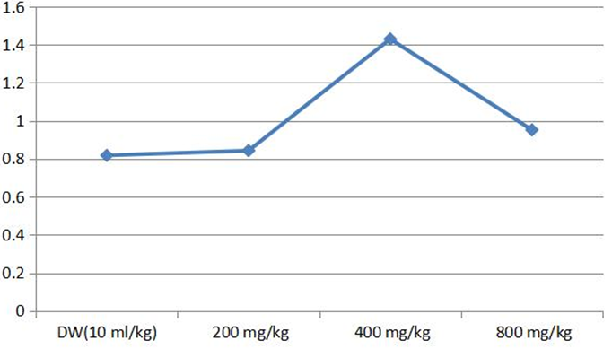 Figure 1: Showing effect of the above-mentioned soup on the brain body weight ratio.