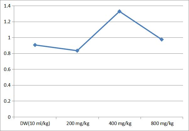 Figure 2: Effect of the above-mentioned soup on rat stomach body weight rate ratio.