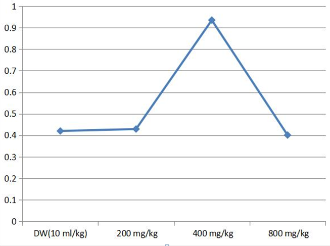 Figure 3: Effect of the above-mentioned soup on spleen body weight ratio in rat.