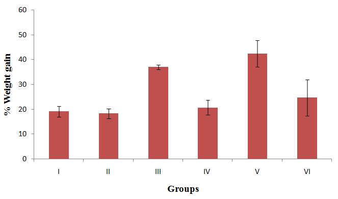 Figure 5: The mean percentage weight gain of salt- loaded rats treated with nutraceutical Group I: salt loaded treated with 250mg/kg of nutraceutical, Group II: salt loaded treated with 500mg/kg of nutraceutical, Group III: salt loaded treated with 10mg/kg of nifedipine, Group IV: salt loaded treated with 500mg/kg of nutraceutical + 10mg/kg of nifedipine, Group V: salt-loaded untreated, Group VI: control.