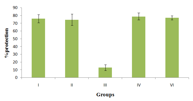 Figure 7: Mean percentage protection of nutraceutical against atherosclerosis. Group I: salt loaded treated with 250mg/kg of nutraceutical, Group II: salt loaded treated with 500mg/kg of nutraceutical, Group III: salt loaded treated with 10mg/kg of nifedipine, Group IV: salt loaded treated with 500mg/kg of nutraceutical + 10mg/kg of nifedipine, Group V: salt-loaded untreated, Group VI: control.