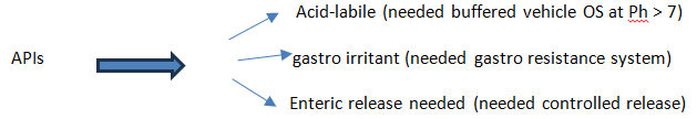 Figure 9: flow chart for excipient / cps to be used.