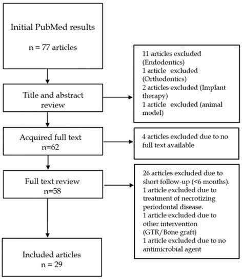 Figure 2: A title and abstract review led to the exclusion of 15 articles. The remaining 62 articles were requested in full text for continued review. Four articles were not available and had to be excluded. After performing full-text reviews of the 58 remaining articles, 29 articles did not satisfy this review’s inclusion criteria, most importantly because of follow-up periods lasting less than 6 months. The remaining 29 papers were included in this review.