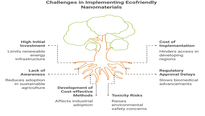 Figure 2: Challenges in Implementing Ecofriendly Nano Materials.