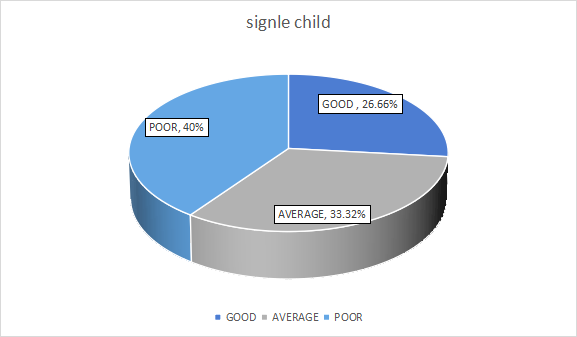 Figure 1: Pie chart showing behaviour pattern of single child.