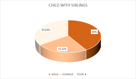 Figure 2: pie chart showing behaviour pattern of child with sibling.