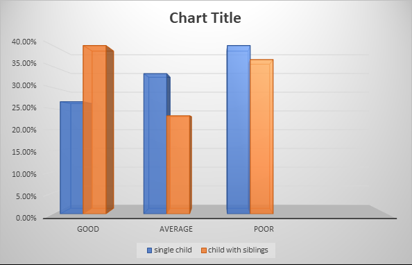 Figure 3: Bar graph showing comparison of behaviour pattern of single child and child with sibling .