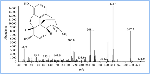 Figure 4: During forensic identification investigations, this method proved effective in detecting codeine and morphine in human urine.