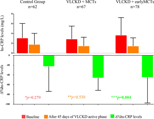 Figure 1: ** Courtesy ref no -26-Changes in hs-CRP concentrations in the three study groups. One-way ANOVA and post hoc test for multiple comparisons (Bonferroni). A p-value in bold type denotes a significant difference (p < 0.05). * hs-CRP concentrations in the three groups at baseline. ** hs-CRP concentrations in the three groups after 45 days of VLCKD active phase. *** The absolute percent change of hs-CRP concentrations in the three groups.