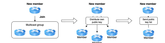 Figure 7: Public key distribution in the proposed method.
