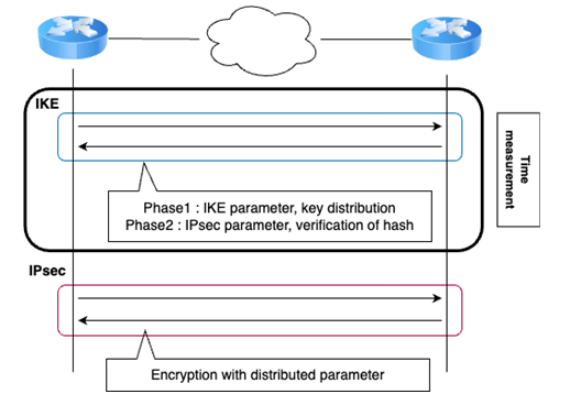 Figure 8: The experiment with DMVPN.