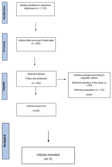 Figure 1: ** Flowchart of selected studies included in this review according to the PRISMA guideline.