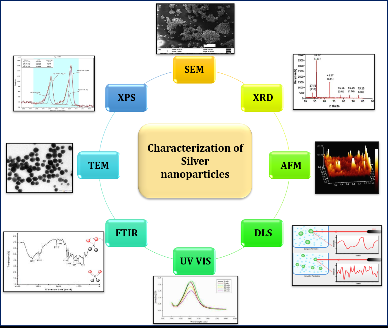 Figure 1: By using these techniques, we can ascertain different characteristics of synthesized nanoparticles [17]. Some of the important characterization techniques are explained in detail below.