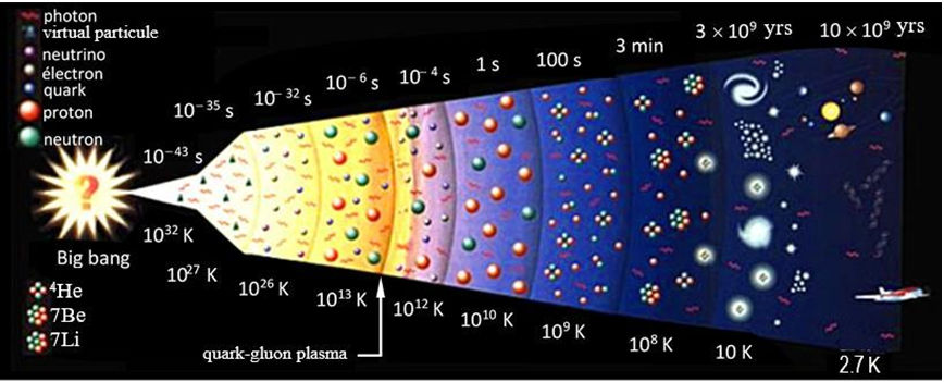 Figure 1: Chronology of the evolution of the Universe after the Big Bang.