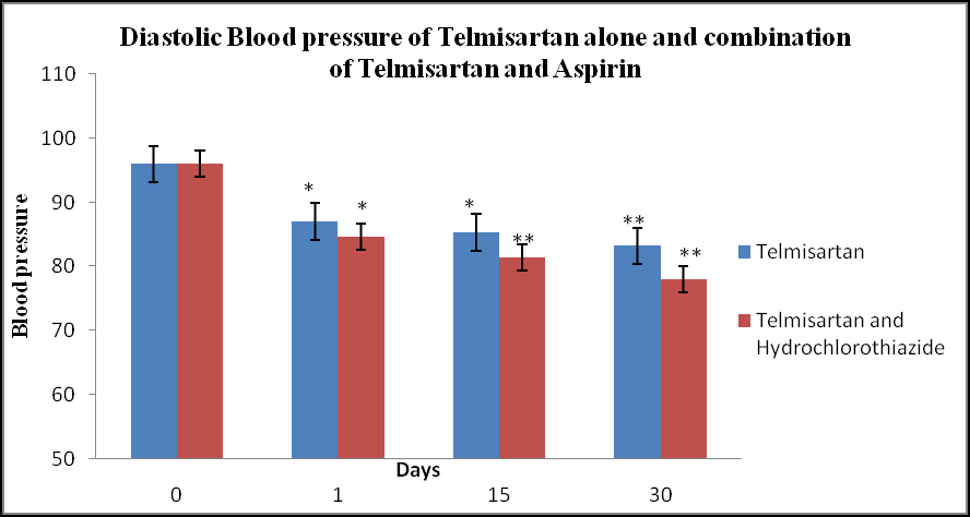 Figure 2: Diastolic Blood pressure of patients using Telmisartan alone and in Combination of Telmisartan and Hydrochlorothiazide.