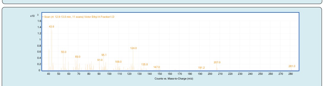 Figure 2: Chromatograph of all the identifield compounds from gas chromatography mass spectrometer.