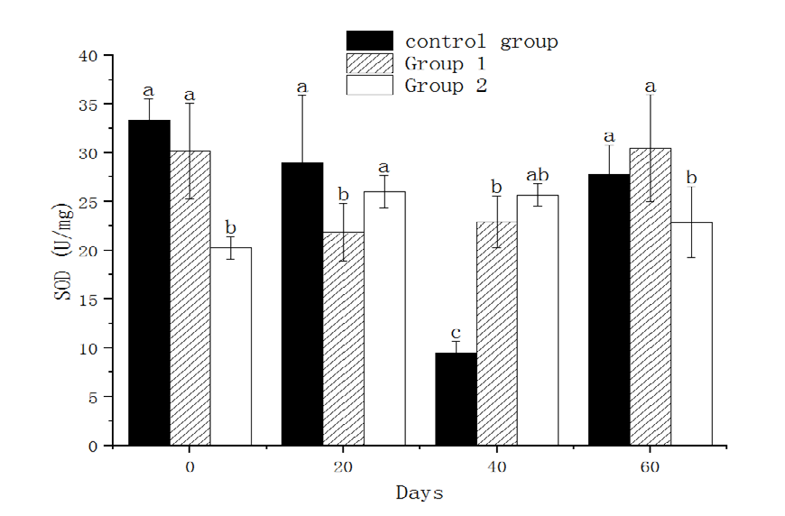 Figure 1: Effect of different gingerol feeding frequencies on the body length of M. nipponense. No same lowercase letters indicate statistically significant differences using t- test at 5% probability between each treatment.