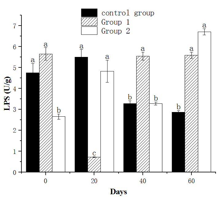 Figure 3: Effects of gingerol on SOD activity of M. nipponense.