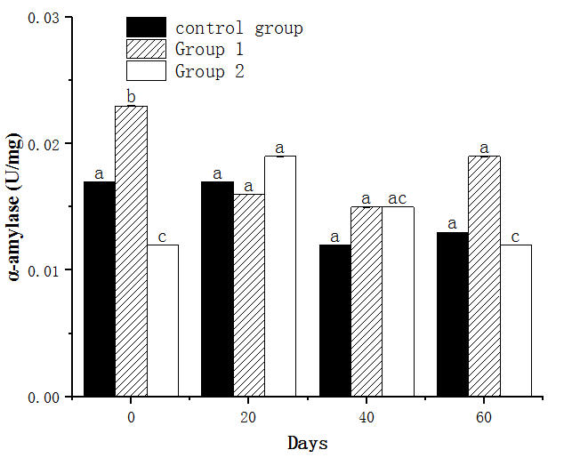 Figure 5: Effects of gingerol on lipase (LPS) activity in the hepatopancreas of M. nipponense.