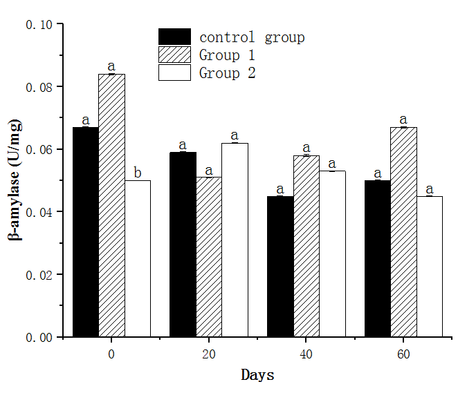 Figure 6: Effects of gingerol on pepsin activity in M. nipponense.