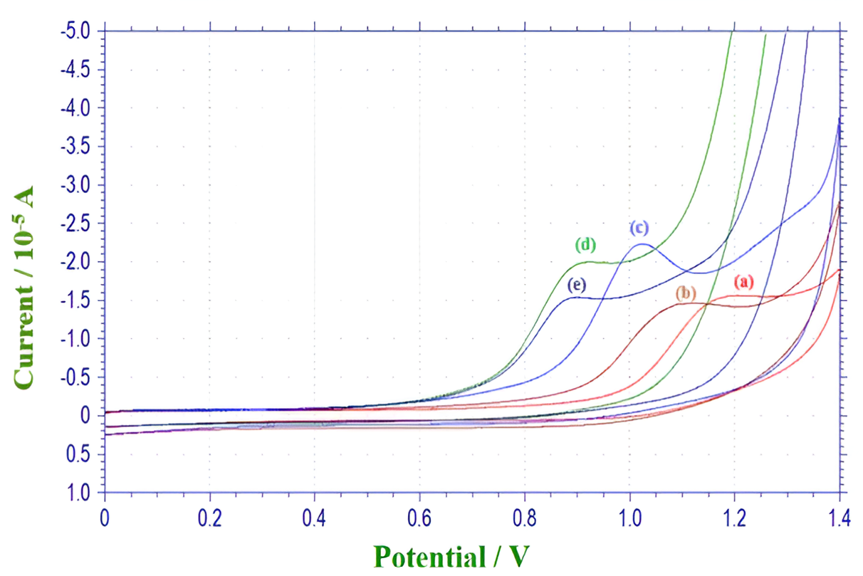 Figure 3: It Represents the Effect of Phosphate Buffer pH on Peak Potential of Dicyclomine Hydrochloride.