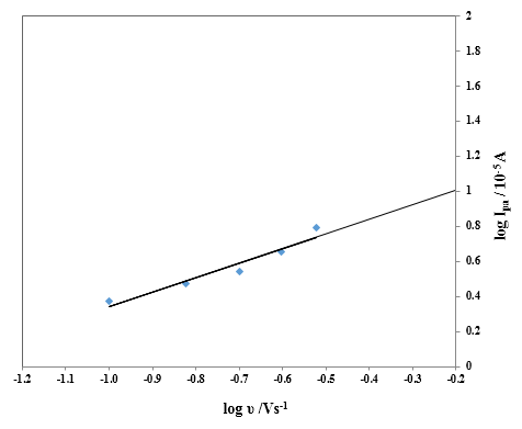 Figure 5: The oxidation peak current of DH linearly increased with increase in the scan rate from 0.1 to 0.3 Vs−1 (Figure 6) indicated that the electrode process was found to be adsorption controlled [25]. The corresponding linear regression equation is shown below: