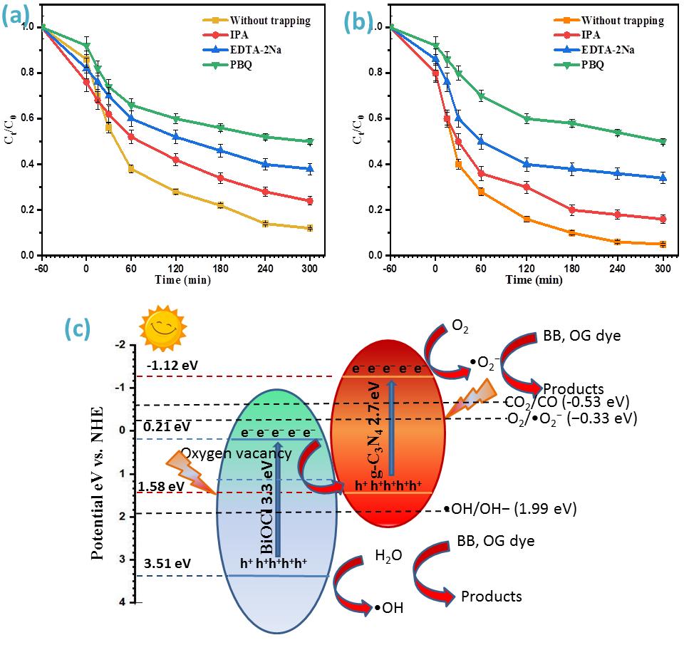 Figure 11: Recycled experiments for OG dye degradation over g-C3N4/PVA@BiOCl for four runs.