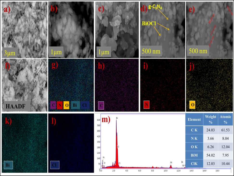 Figure 4: XPS spectra of g-C3N4/PVA@BiOCl photocatalyst: survey scan (a), Bi 4f (b), Cl 2P (c), C 1S (d), N 1S (e), and O 1S (f).