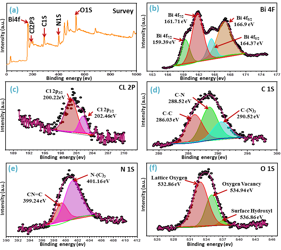 Figure 5: Diffused reflectance spectra (a); Tauc plot for determination of band gap (b) and PL spectra using λexcitation of 390 nm (c) of BiOCl, g-C3N4, and g-C3N4/PVA@BiOCl photocatalyst.