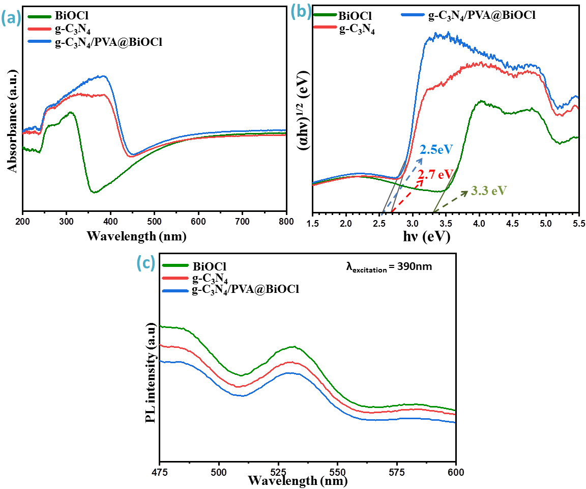 Figure 6: Clearly, increased photocatalytic activity is caused by more effective electron and hole separation. Typical Nyquist plots of the synthesized photocatalysts are depicted in Figure 6a, for the g-C3N4 and g-C3N4/PVA@BiOCl a distinctive hemispherical arc is seen, implying that a single charge transfer mechanism is occurring among the working substance and electrolyte [59], also the Nyquist plots show a reduced arc radius for g-C3N4/PVA@BiOCl compared to individual g-C3N4 and BiOCl indicating a significantly lower impedance. This implies a lower interfacial layer resistance, which is advantageous for better separating and quicker interfacial transmission of e-/h+pairs.